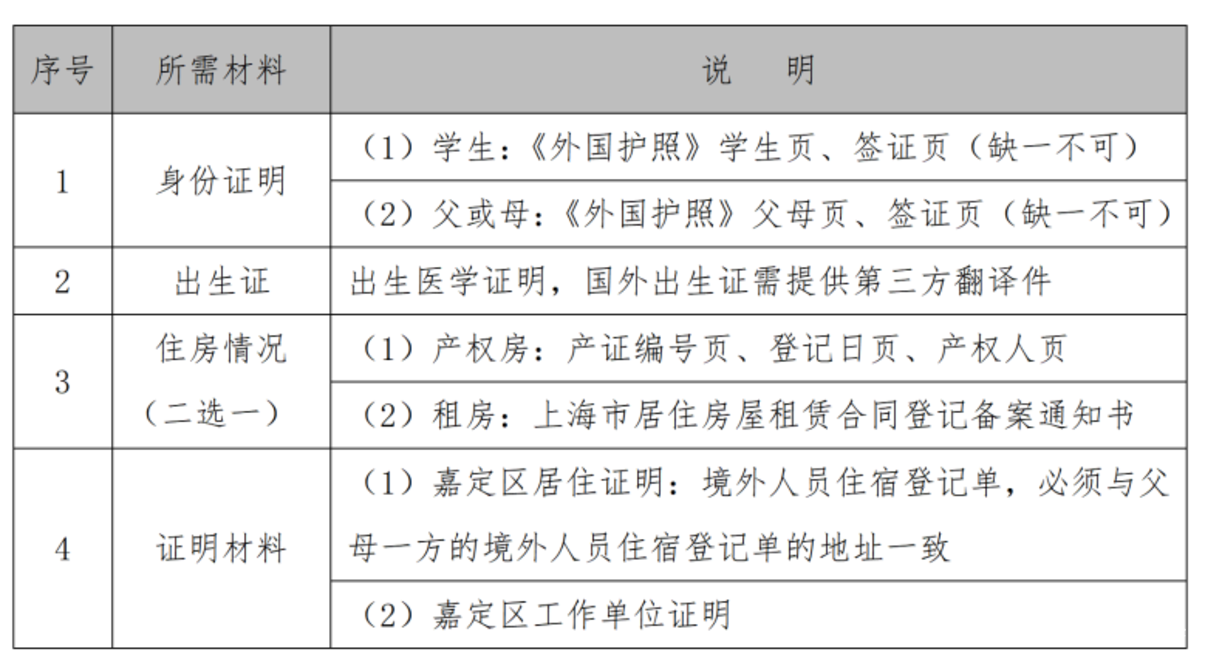 2026年上海16区未在沪上小学儿童小升初信息登记操作指南出炉！错过时间，影响民办初中报名！相关资料 43