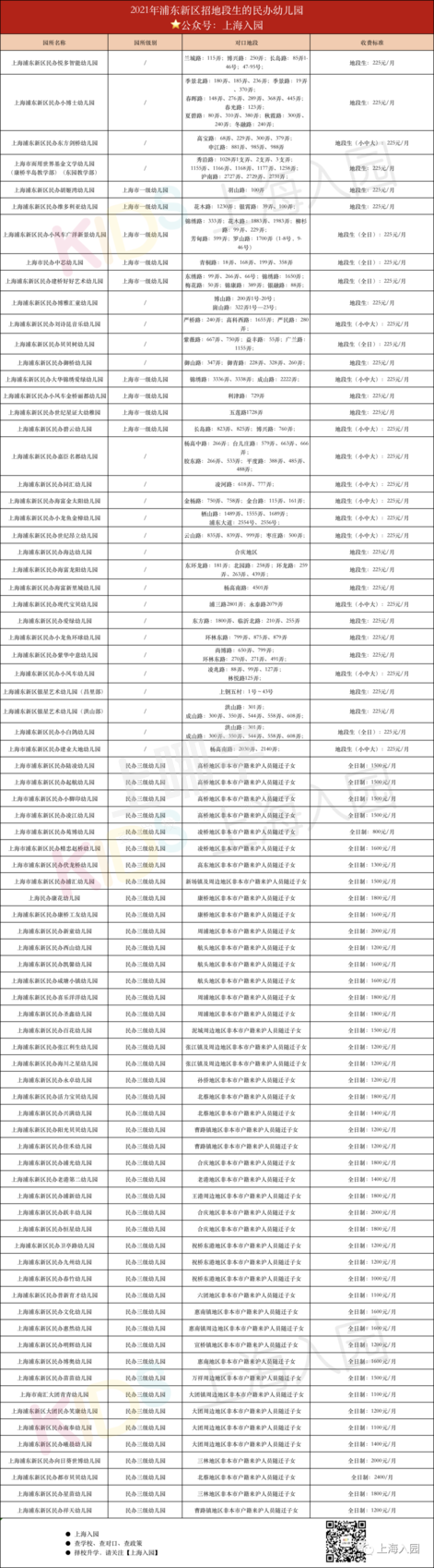 民办园所、公办收费！上海16区招收地段生的民办幼儿园全名单出炉！还有示范园、一级园！相关资料 4