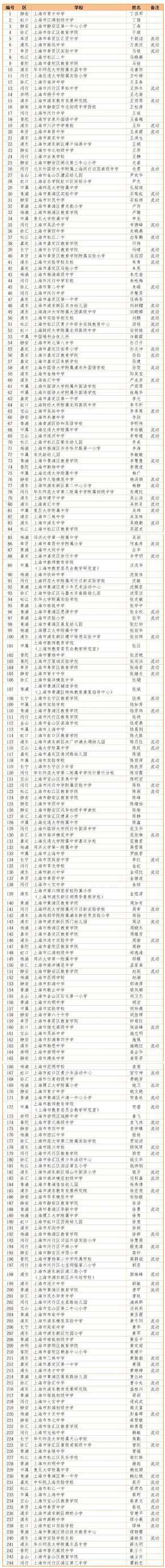 2025年中小学正高级教师职称评审结果公布！有你的老师吗？相关资料 2