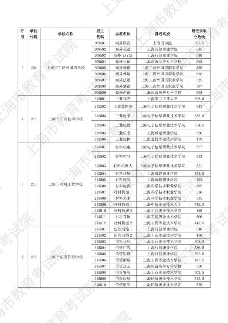 最高677分！2025年上海中本贯通、五年一贯制和中高职贯通各专业录取分数线公布相关资料 8