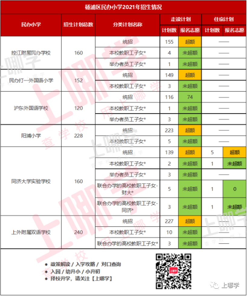 上海16区60所民办小学超额摇号!这几区民办小学全部超额!2022年这些学校还会继续火爆吗?相关资料 8