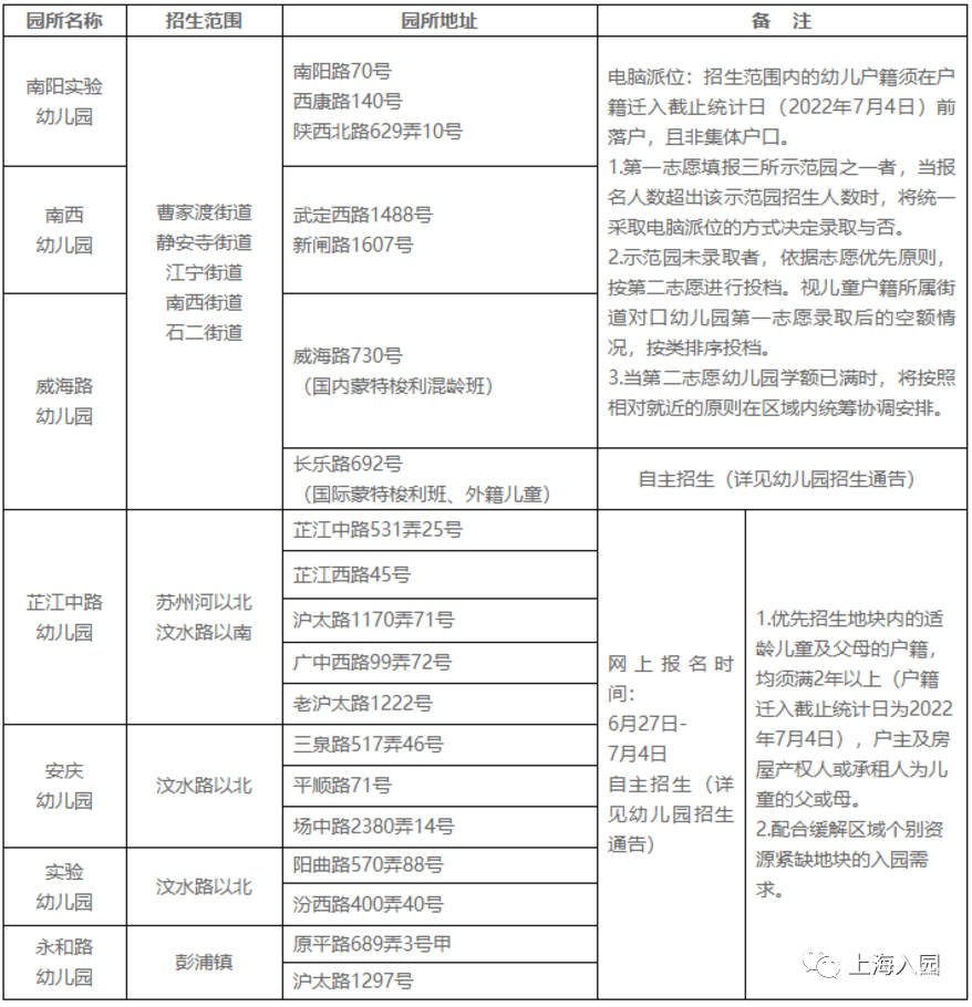 一次能报几所幼儿园？2022上海16区幼儿园填报细则出炉！虹口区户籍幼儿竟能报这么多！相关资料 2