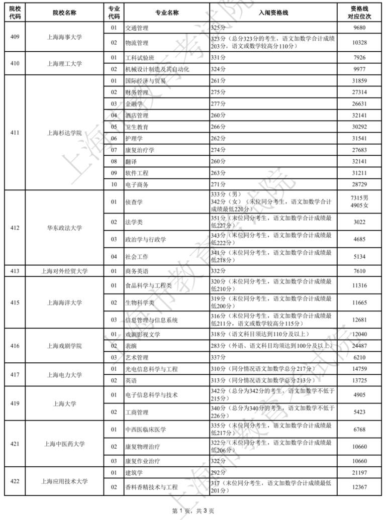 2022上海春招志愿填报最低成绩控制线公布！附成绩分布表及常见问答～相关资料 7
