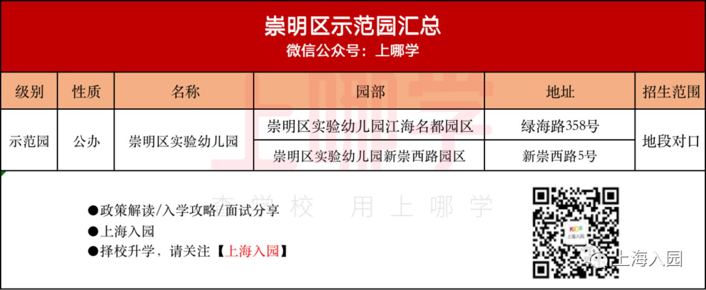 收藏！上海示范园招生方式最全解析！宋庆龄、中福会全市招生！21所全区招生值得一试！相关资料 20