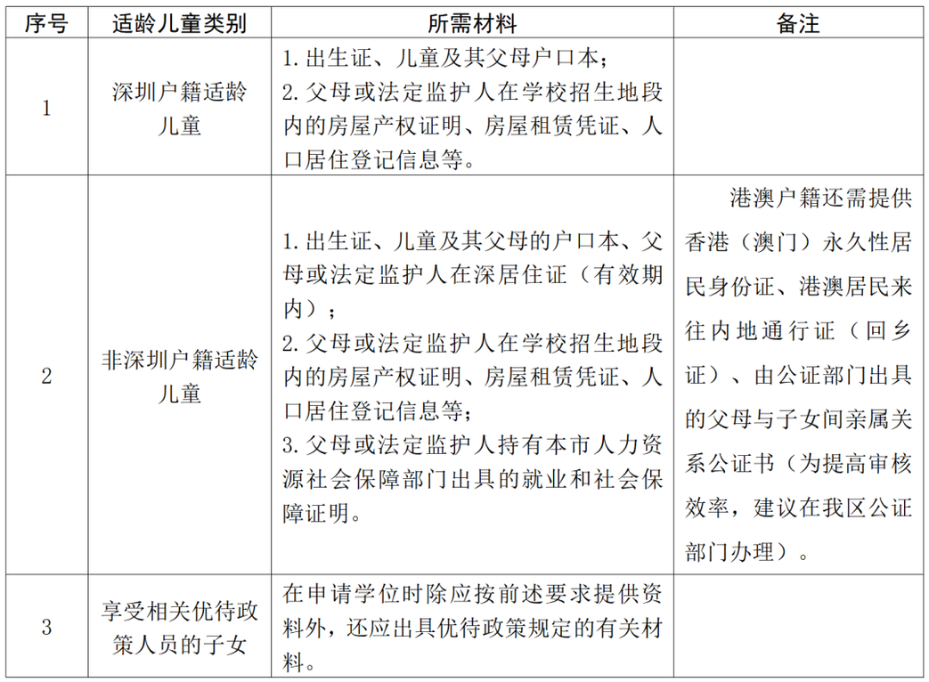 2026年龙岗区小一初一入学要求公布！所有租房家庭，需提前一年办好材料～相关资料 9