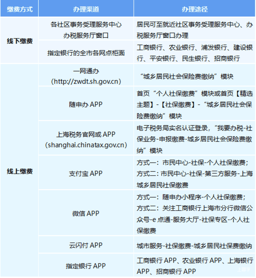 缴费标准有变！上海2025年少儿医保缴费今日开始！线上线下均可缴费，还可通过个人账户家庭共济缴费！相关资料 4