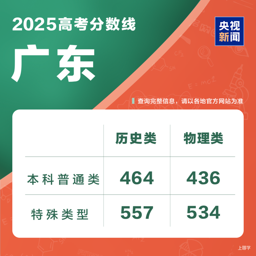 2025年各地高考分数线汇总相关资料 15