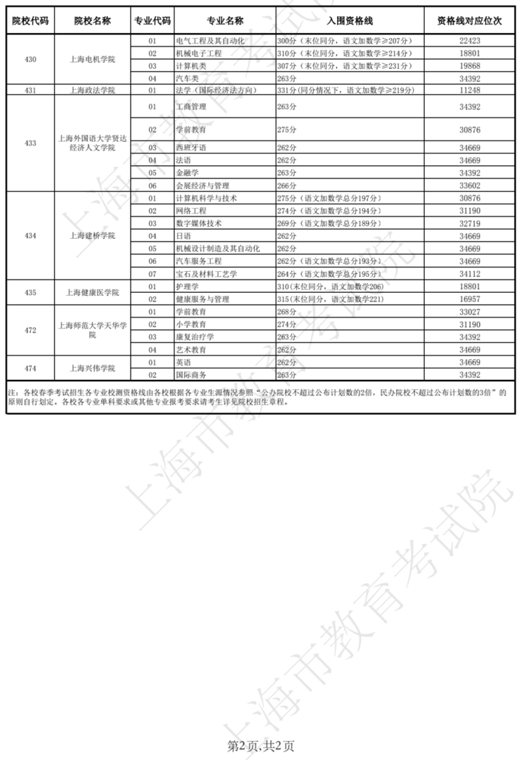 2022上海春招志愿填报最低成绩控制线公布！附成绩分布表及常见问答～相关资料 11