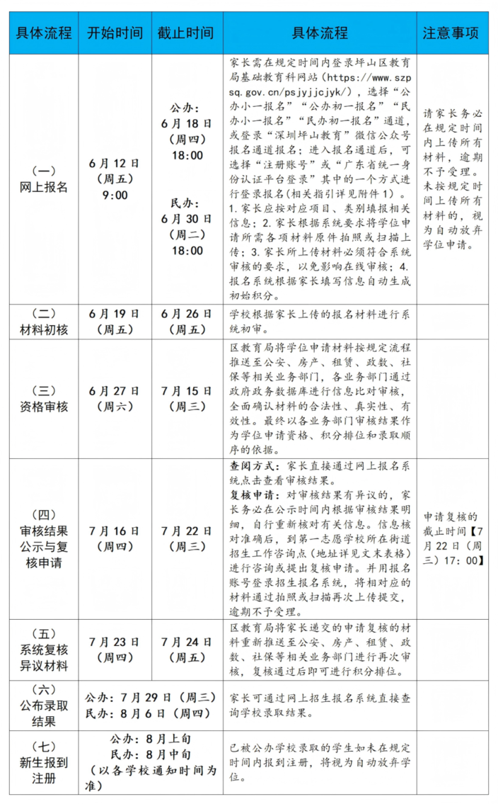 2026年坪山区小一初一入学要求公布！6月12日报名，7月29日录取～相关资料 6