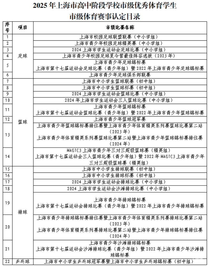 上海2025年中考艺术、体育优秀学生招生办法出炉！多所四校八大在招！相关资料 14