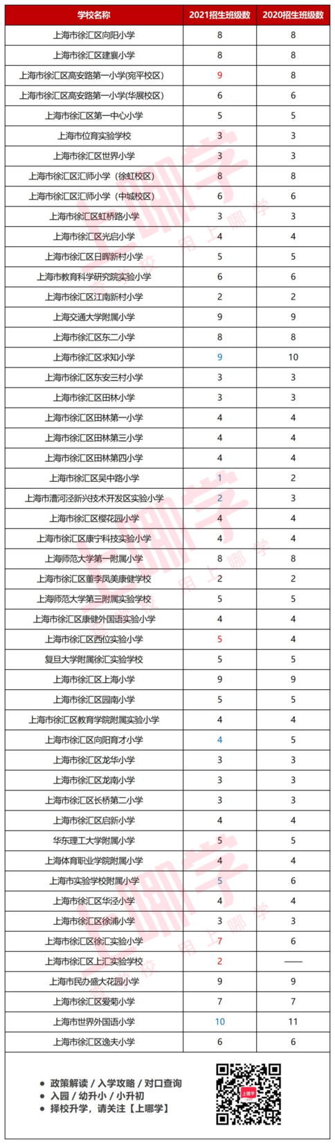 官方发布！上海市2021中小学招生结果陆续出炉！这个区中小学共扩招11个班！相关资料