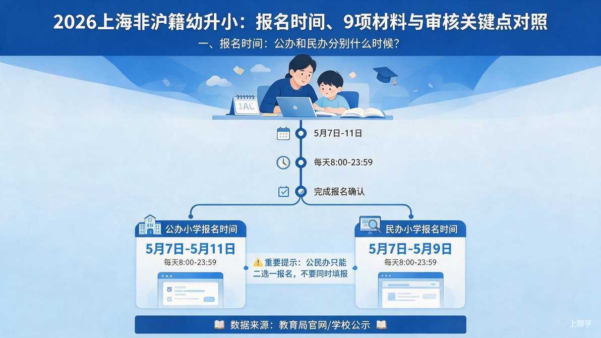 配图：一、报名时间：公办和民办分别什么时候？