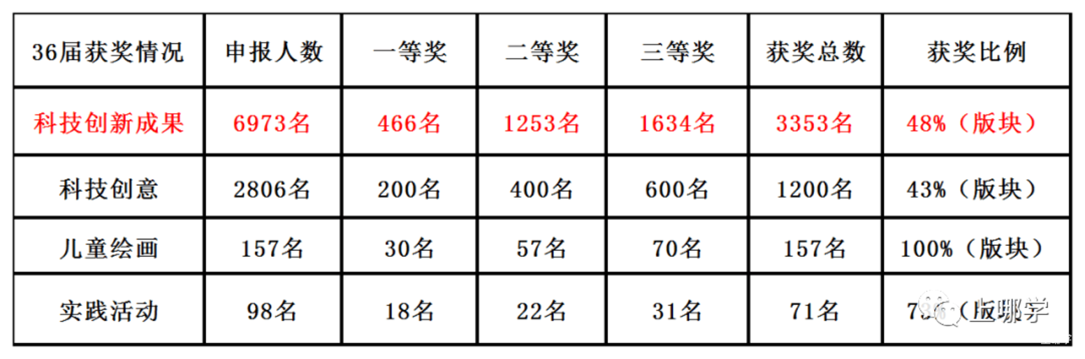 含金量超高！全市12000多位中小学生都在冲的竞赛放榜了，来看看有没有你认识的同学？相关资料 3