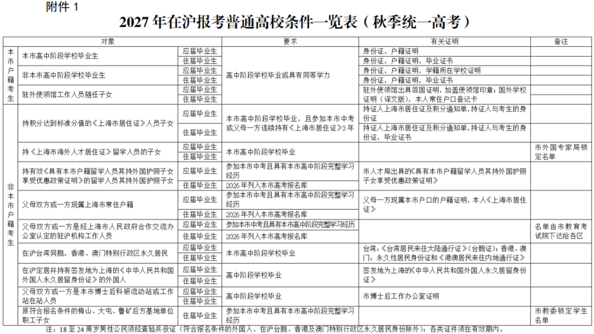 2027年上海高考报名政策发布！五类人员不得报考！相关资料 3