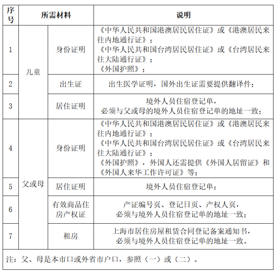 未在上海入园以后可以在上海读小学吗?2022年上海16区未入园幼升小信息登记攻略汇总!相关资料 59
