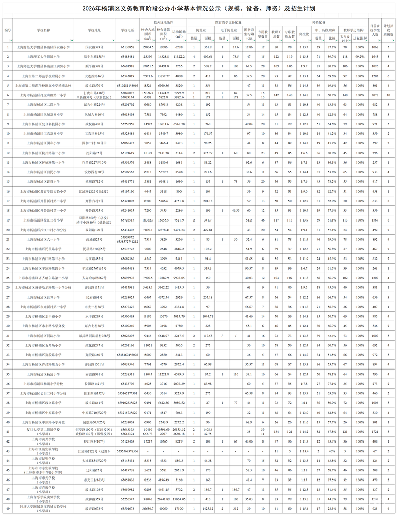2026年杨浦区公办小学基本情况公示（规模、设备、师资）及招生计划相关资料