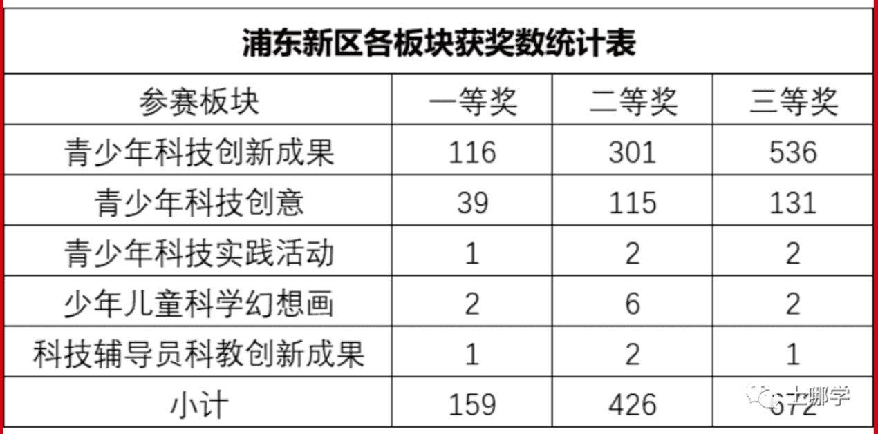 含金量超高！全市12000多位中小学生都在冲的竞赛放榜了，来看看有没有你认识的同学？相关资料 13
