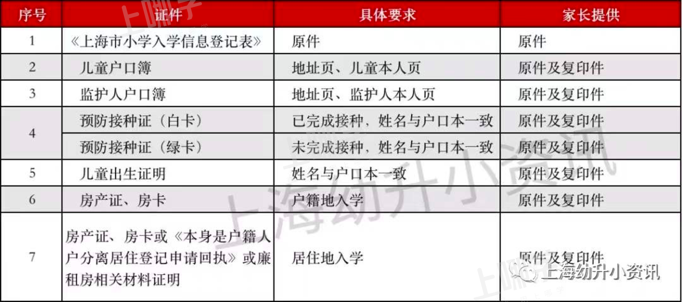 上海16区幼升小验证材料清单！多区提出特殊要求！验证前必须核清！相关资料 2