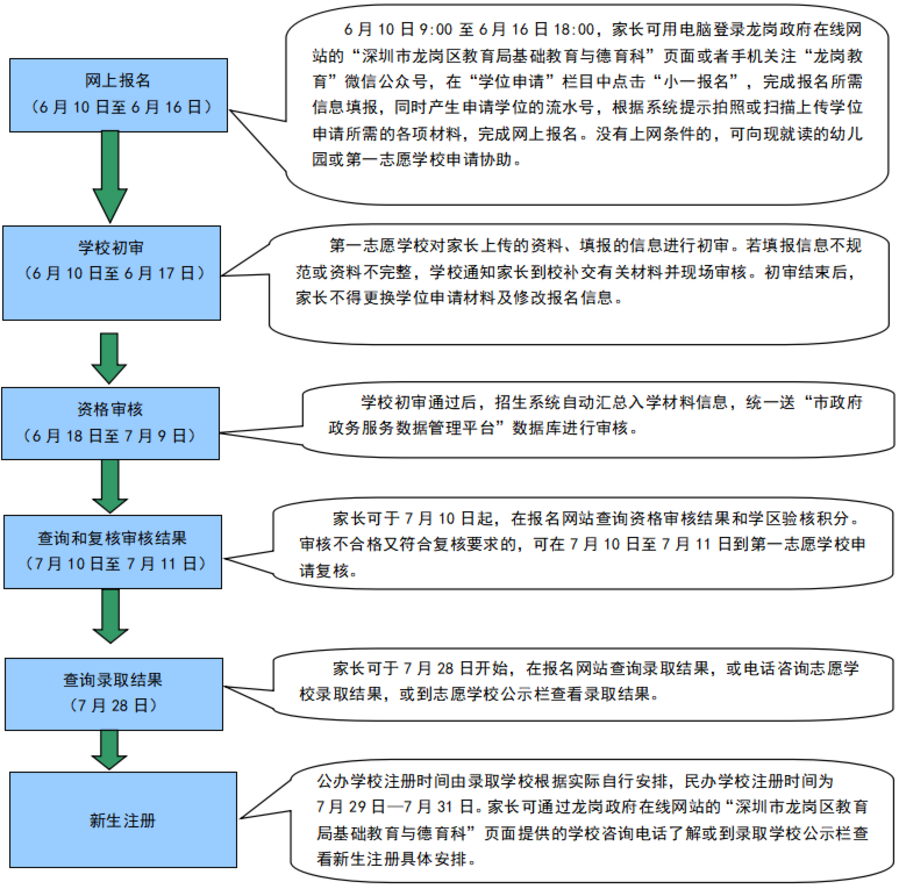 2025年龙岗区小一初一报名细则发布！深户非深户志愿填报要求不同～相关资料 3