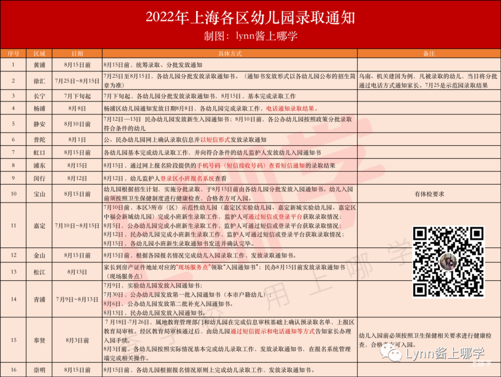 2022年上海入园信息登记常见问题汇总！附16区报名验证时间、录取通知形式！相关资料 16