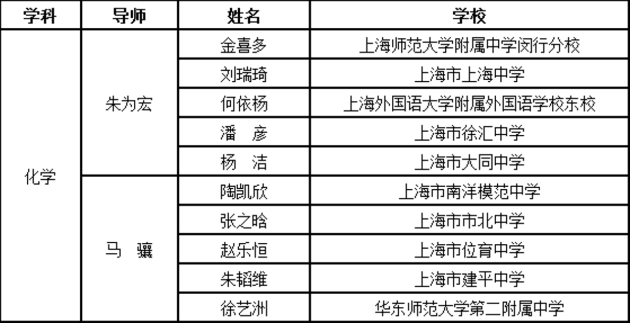 147名上榜！上海中学生“英才计划”录取结果出炉！华二19人领衔，还有15人来自民办高中！相关资料 10