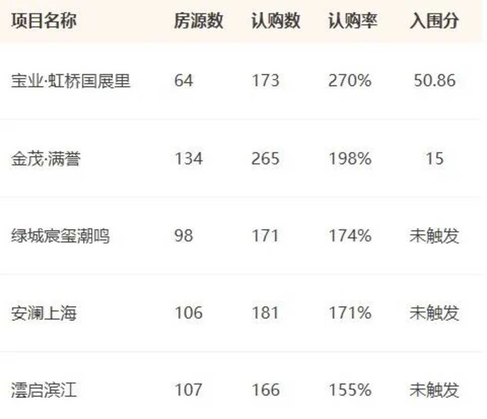上海楼市，买卖彻底反转了相关资料 6