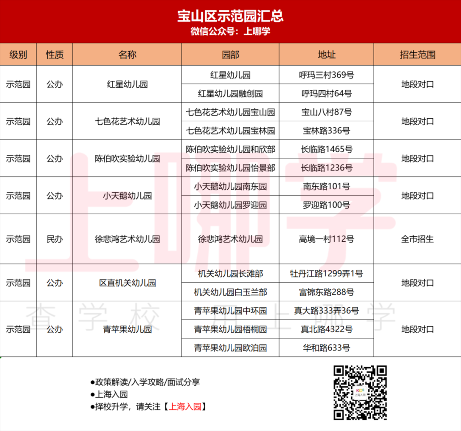 收藏！上海示范园招生方式最全解析！宋庆龄、中福会全市招生！21所全区招生值得一试！相关资料 13