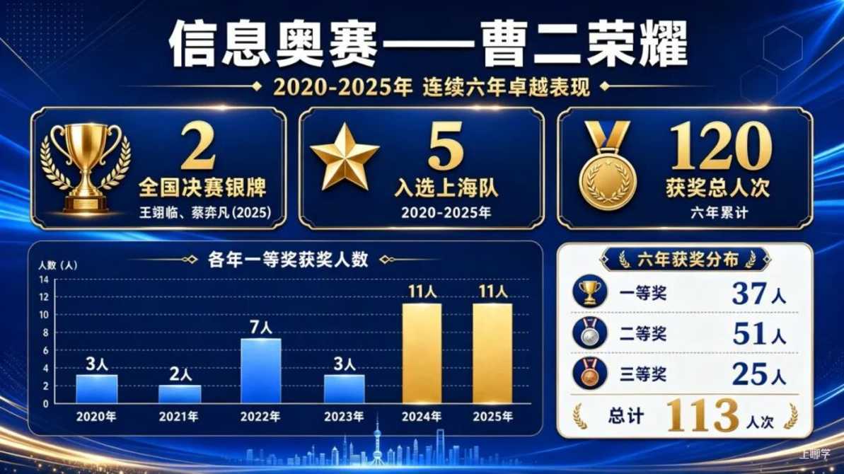 曹杨二中信息学“银河”夏令营，招新啦！针对这两个年级～相关资料 8