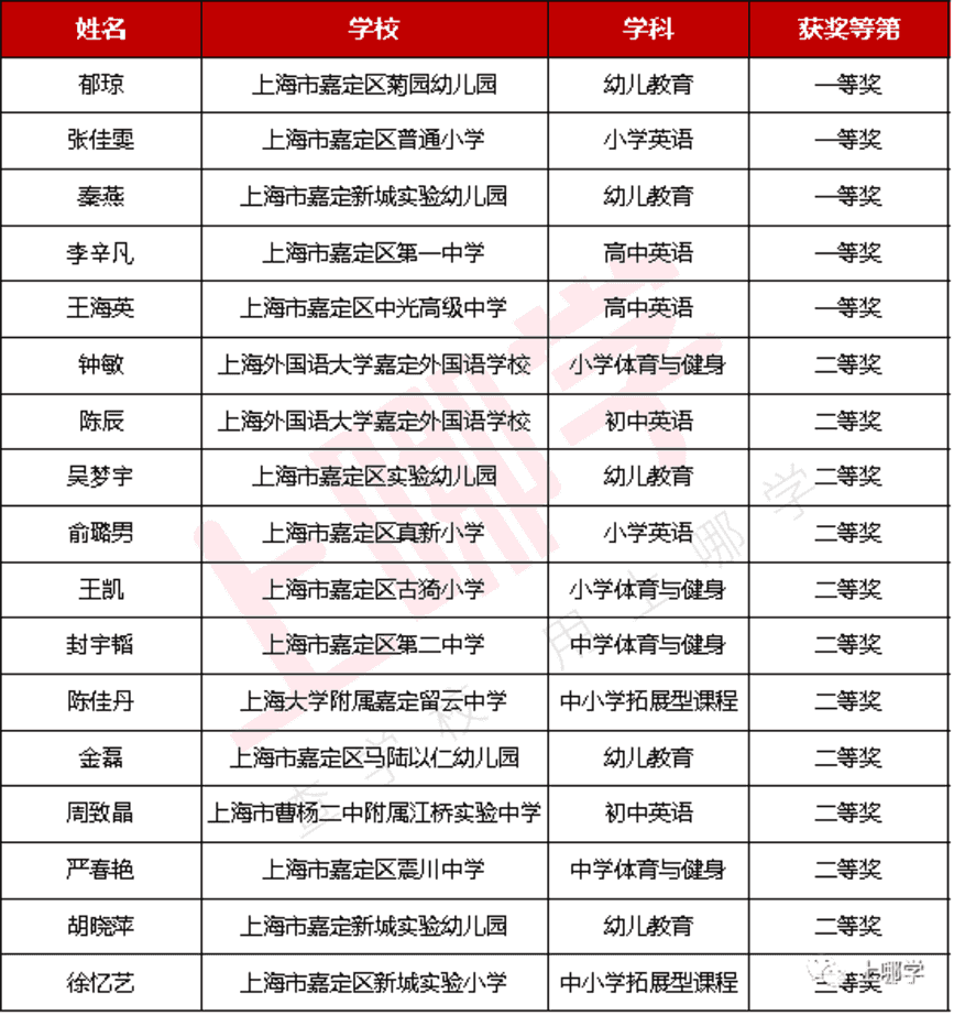上海289位教师获奖！2021年度教学评选获奖名单，幼儿园、小学、中学全都有！来看看有没有你熟悉的老师～相关资料 10