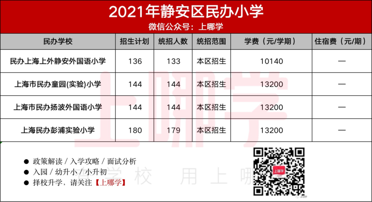民办怎么选？上海16区86所民办小学盘点！附2021年招生计划、学费参考！相关资料 5