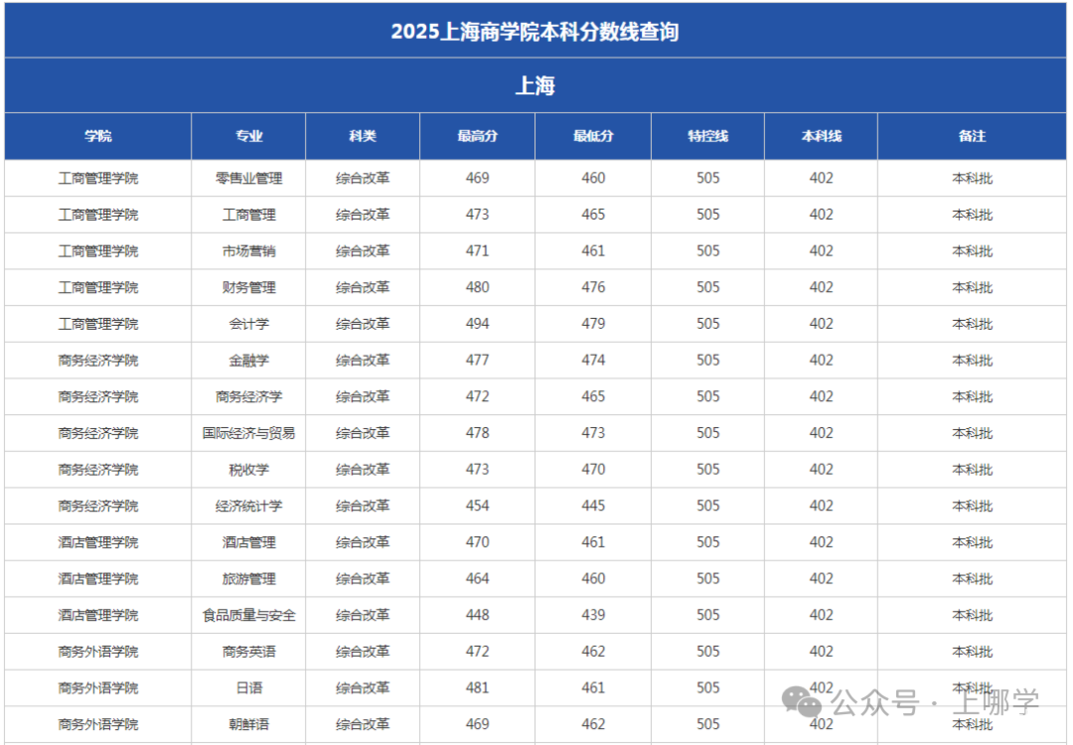 上海多所高校2025年在沪招生本科专业录取分数线，快看看有没有你心仪的学校~相关资料 31