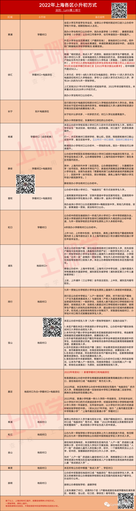 2022年上海这个区小升初方式新增学籍对口和电脑派位！附16区对口方式+三公学校+常见问答！相关资料 6
