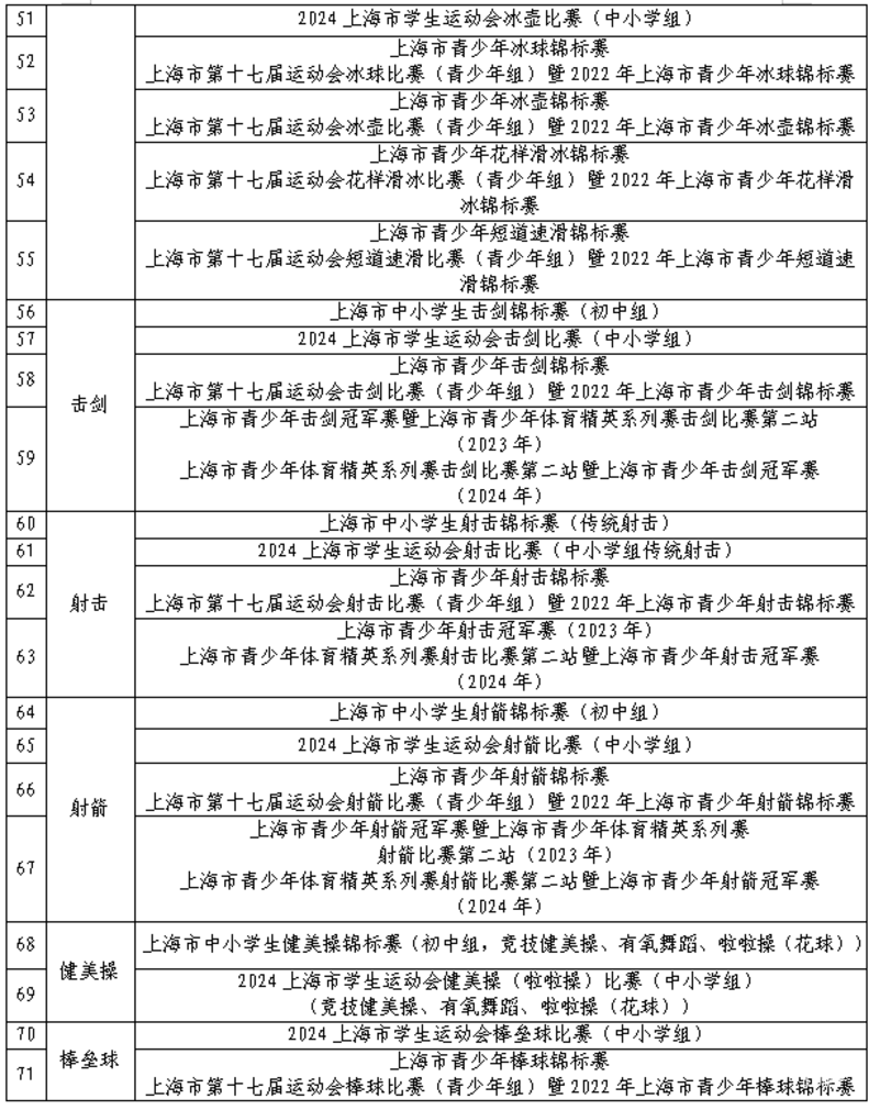 上海2025年中考艺术、体育优秀学生招生办法出炉！多所四校八大在招！相关资料 16