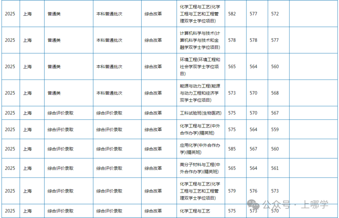 上海多所高校2025年在沪招生本科专业录取分数线，快看看有没有你心仪的学校~相关资料 11