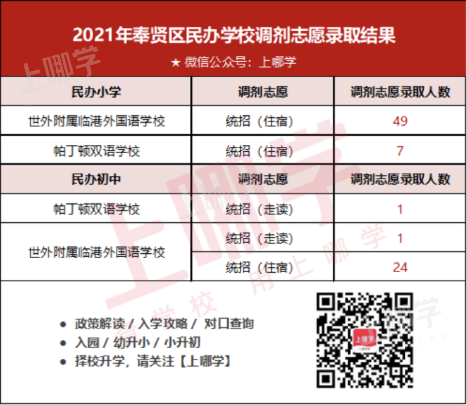 2022上海民办学校“调剂志愿”录取参考名单出炉！去年竟有67所民办学校接受调剂！相关资料 13