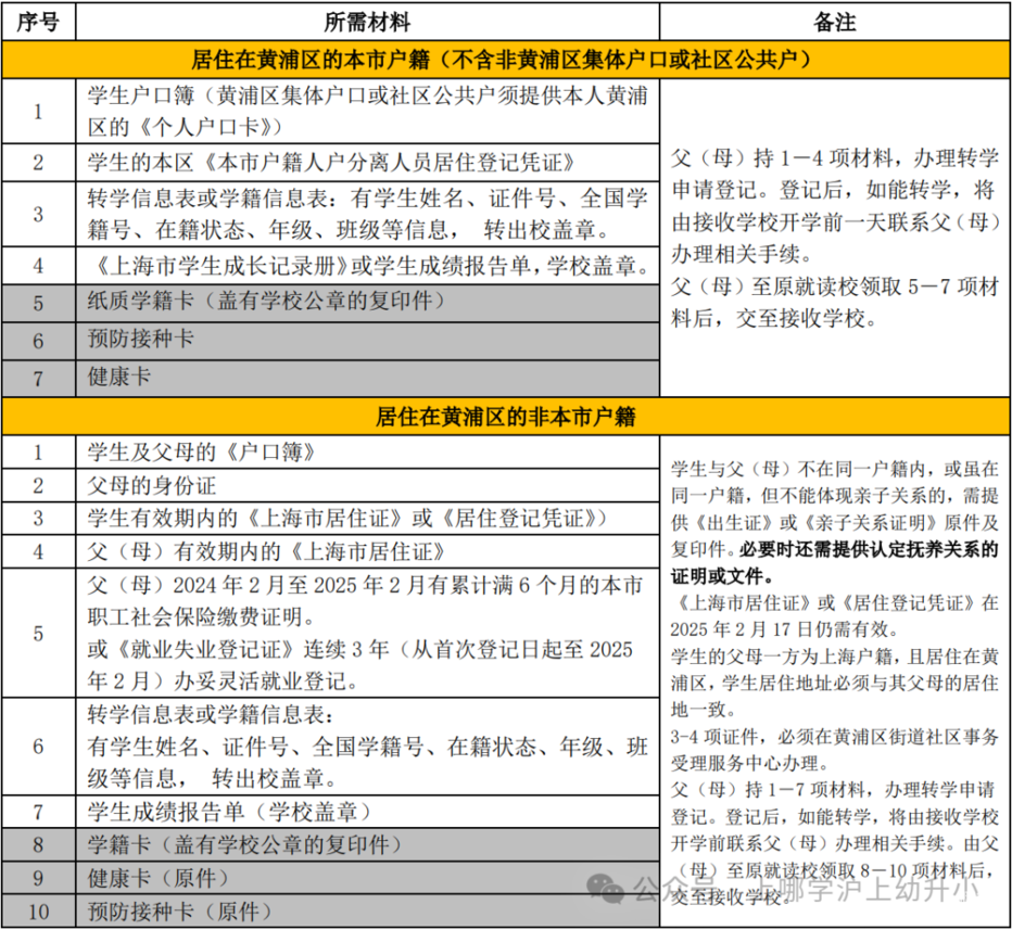 非沪籍转学需在本区居住满一定年限！上海这区发布2025寒假转学政策！初中转学对口校比去年少2所！相关资料 6
