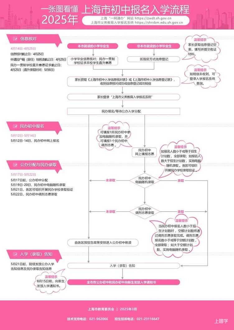今天起，幼升小信息登记和小升初信息核对开始办理！相关资料 7