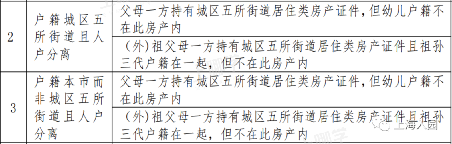 办理人户分离也有统筹风险！上海16区人户分离规则详解！这一区公办园基本不接收人户分离幼儿！相关资料 3