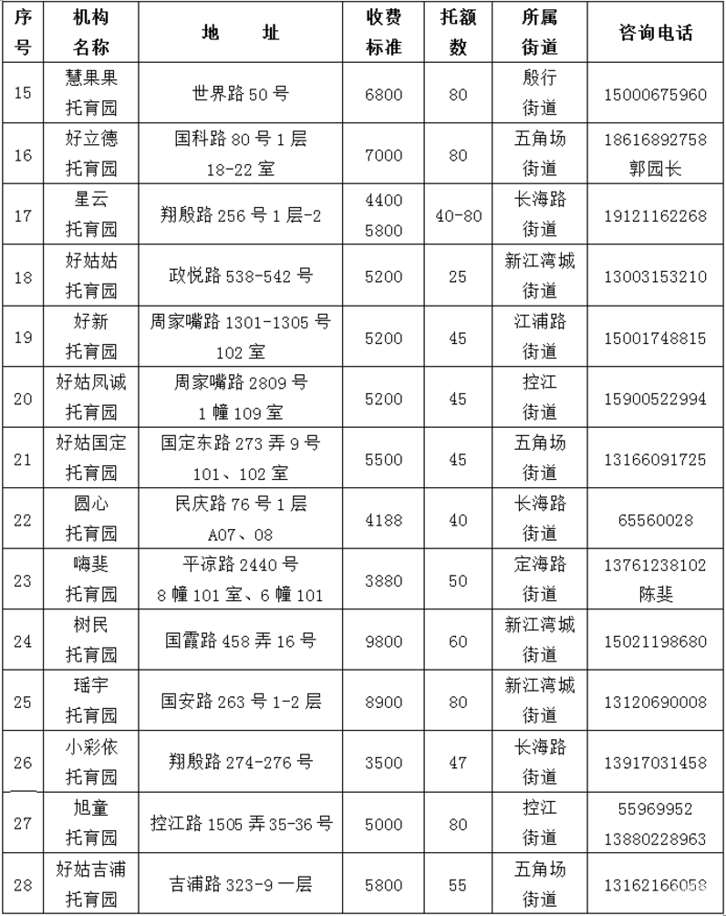 上海这一区发布托育机构白名单！有入托需求家长可参考！相关资料 6
