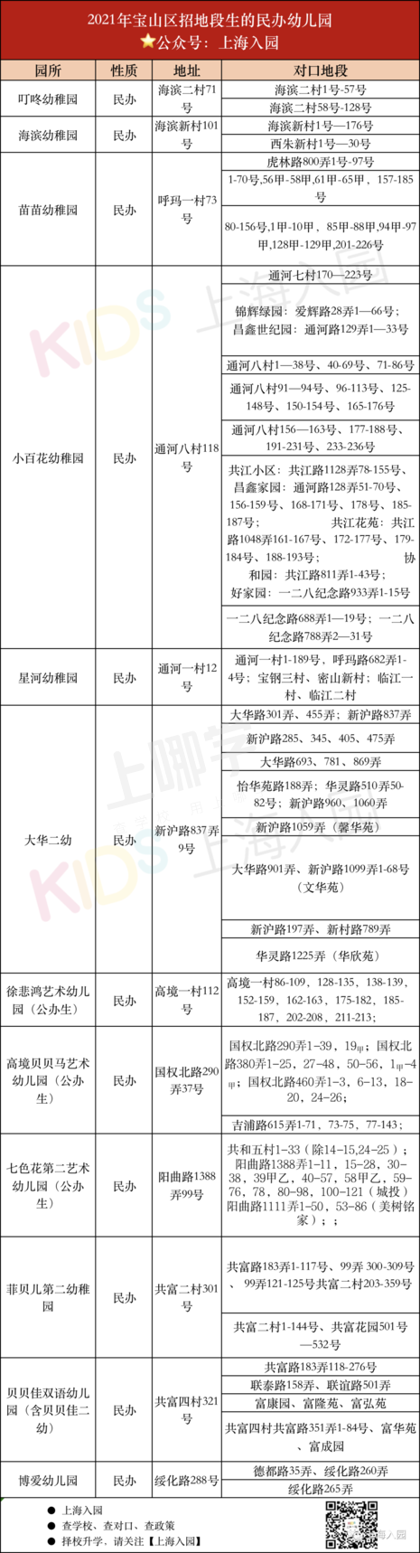 民办园所、公办收费！上海16区招收地段生的民办幼儿园全名单出炉！还有示范园、一级园！相关资料 2
