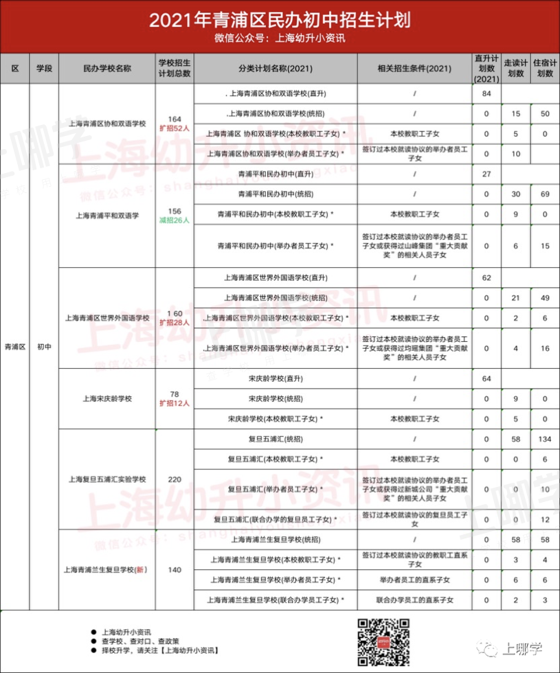 今年参考！去年上海16区民办中小学，包玉刚初中无招生计划、青浦兰生首招260人！相关资料 28