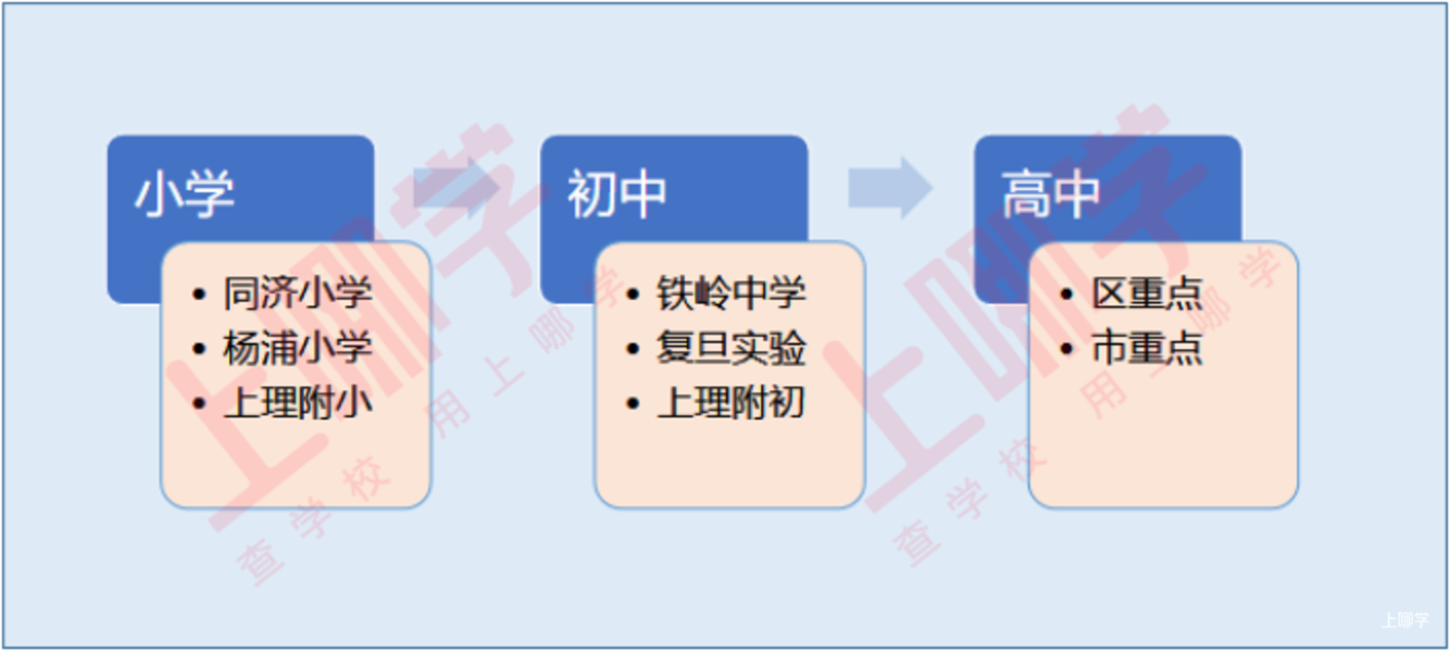 上海这个区是“复旦系”发源地！小学初中选对了路，成绩放在整个上海市都很能打！相关资料 4