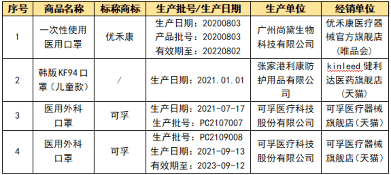 多款儿童口罩不达标！快看看你家有没有用！相关资料 8