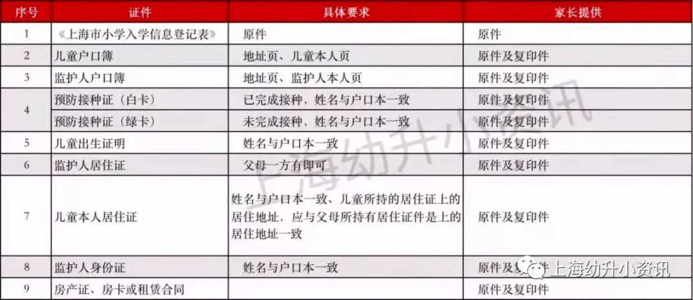 4月登记，5月录取，8月发入学通知书！上海幼升小入学时间线整理！弄错后果很严重！相关资料 8