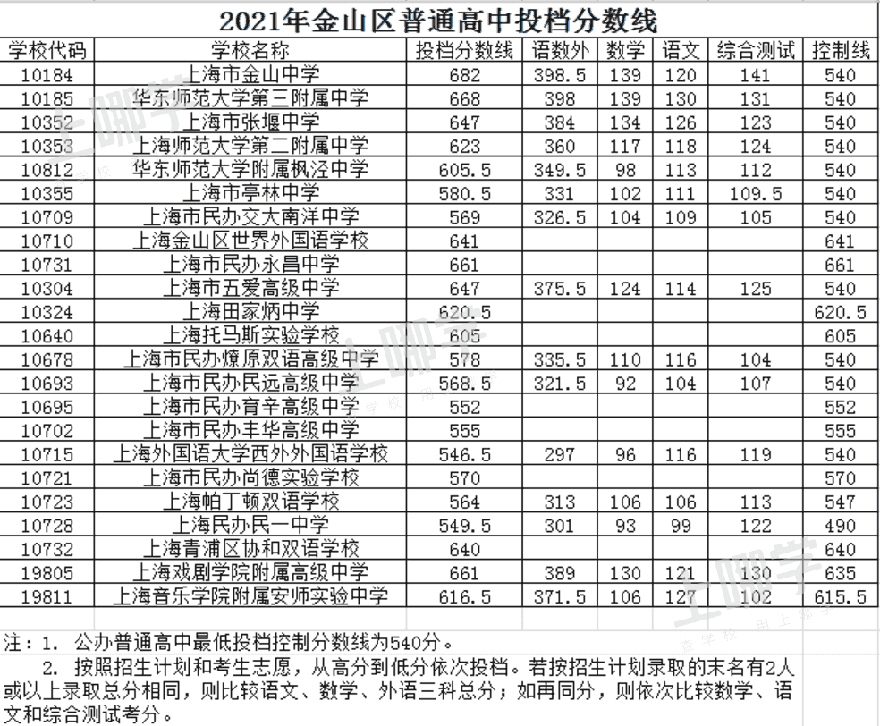 重磅！上海最后一届“老中考”平行志愿分数线出炉！上中、交附、复附同711分！相关资料 28