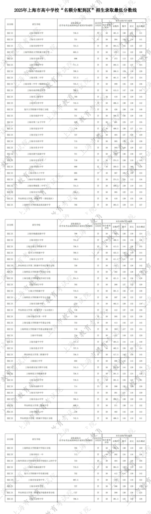 2025年上海中考名额分配到区、名额分配到校录取最低分数线公布！相关资料 4