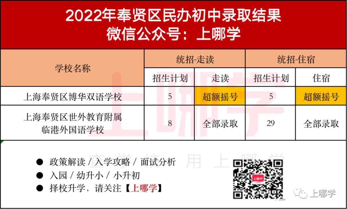 上海2022年16区民办摇号情况汇总！今年共133所民办中小学统招摇号！相关资料 32