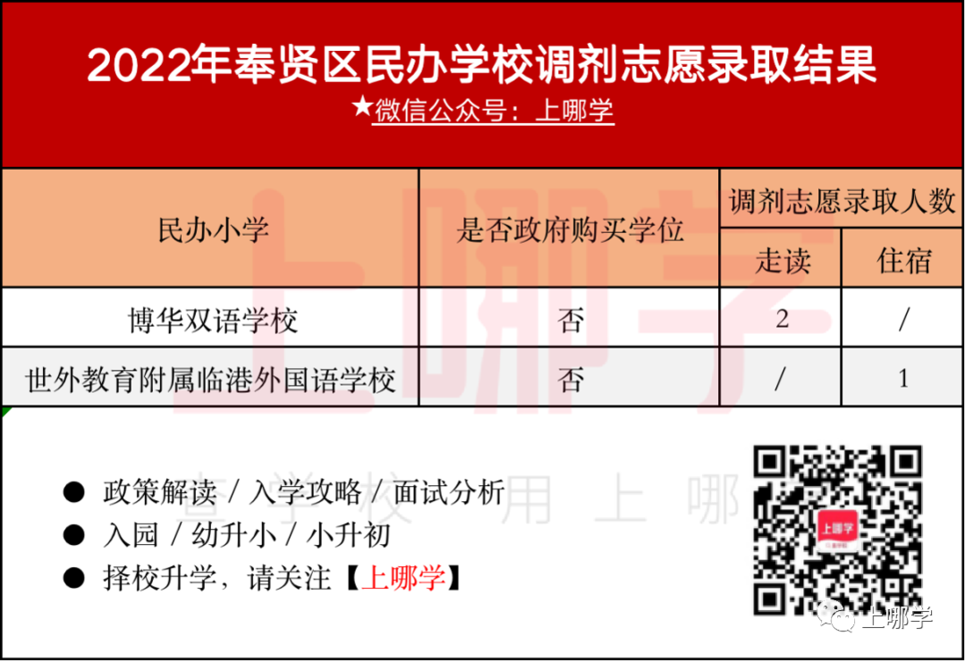 补录669人！2022年上海民办中小学“调剂志愿”录取名单出炉！43所学校接收调剂！相关资料 18