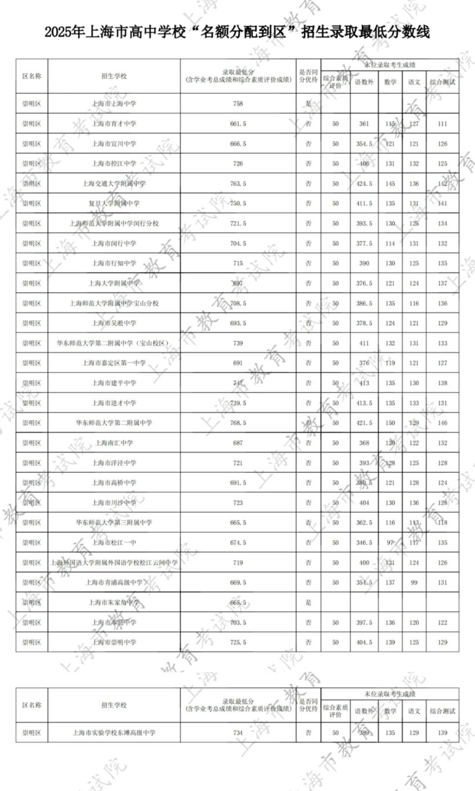 2025年上海中考名额分配到区、名额分配到校录取最低分数线公布！相关资料 18