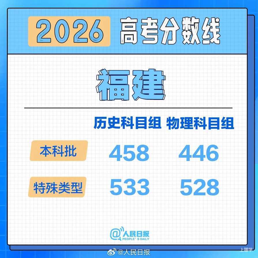 2026年各地高考分数线汇总！相关资料 14
